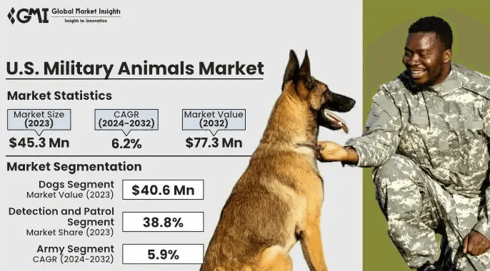 K9 Cop Magazine | U.S. Military Animals Market Size